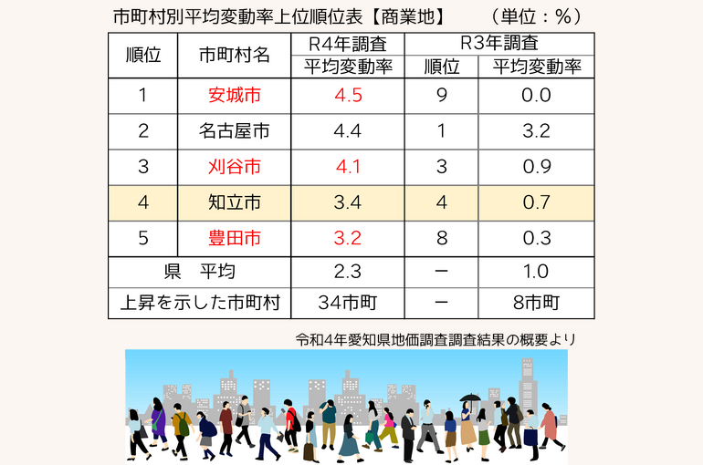 愛知県市町村別変動率順位表商業地
