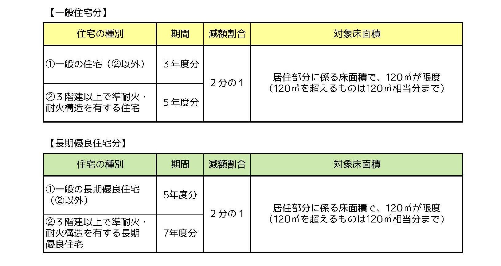 新築住宅に係る固定資産税の減額措置